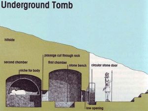 Cross-section of an underground tomb at the time of Jesus: guarded entrance with stone door; first chamber cut into the rock; second inner chamber with niche holding a body bound in linen cloth