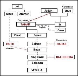 Genealogy of King David and Solomon, and of Yeshua (Jesus of Nazareth); Tamar was one of the foremothers of both these leaders