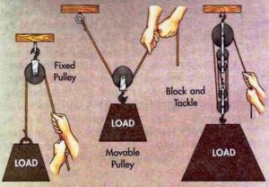 Various types of pulleys: fixed, moveable, block and tackle