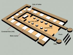 Floor plan of the Temple of Jerusalem. The Ark was kep in the innermost part of the sanctuary